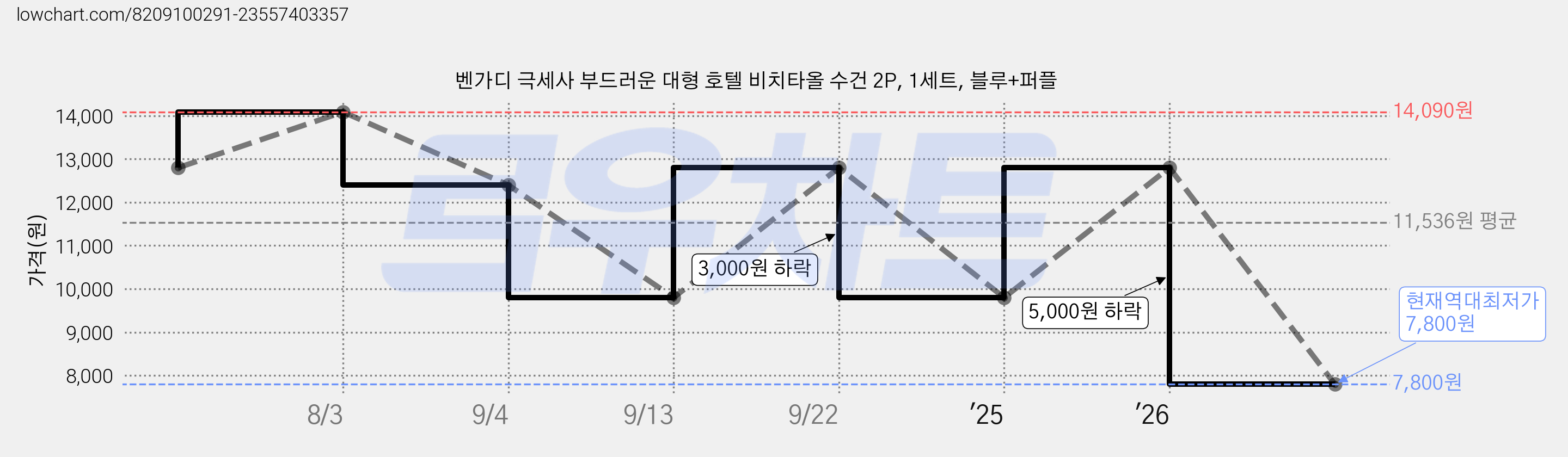 벤가디 극세사 부드러운 대형 호텔 비치타올 수건 2P, 1세트, 블루+퍼플 가격 변동 차트, 현재가 7,800원, 역대최저가