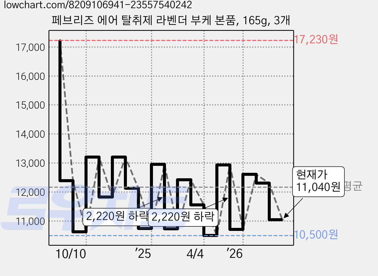 페브리즈 에어 탈취제 라벤더 부케 본품, 165g, 3개 가격 변동 차트, 현재가 11,040원, 관측 최저가 10,290원