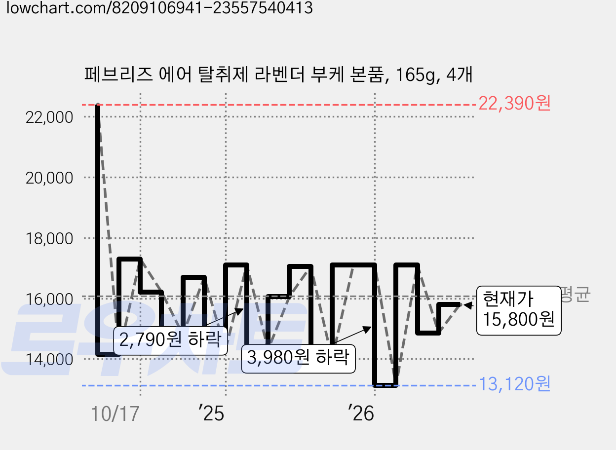 페브리즈 에어 탈취제 라벤더 부케 본품, 165g, 4개 가격 변동 차트, 현재가 15,800원, 관측 최저가 13,120원