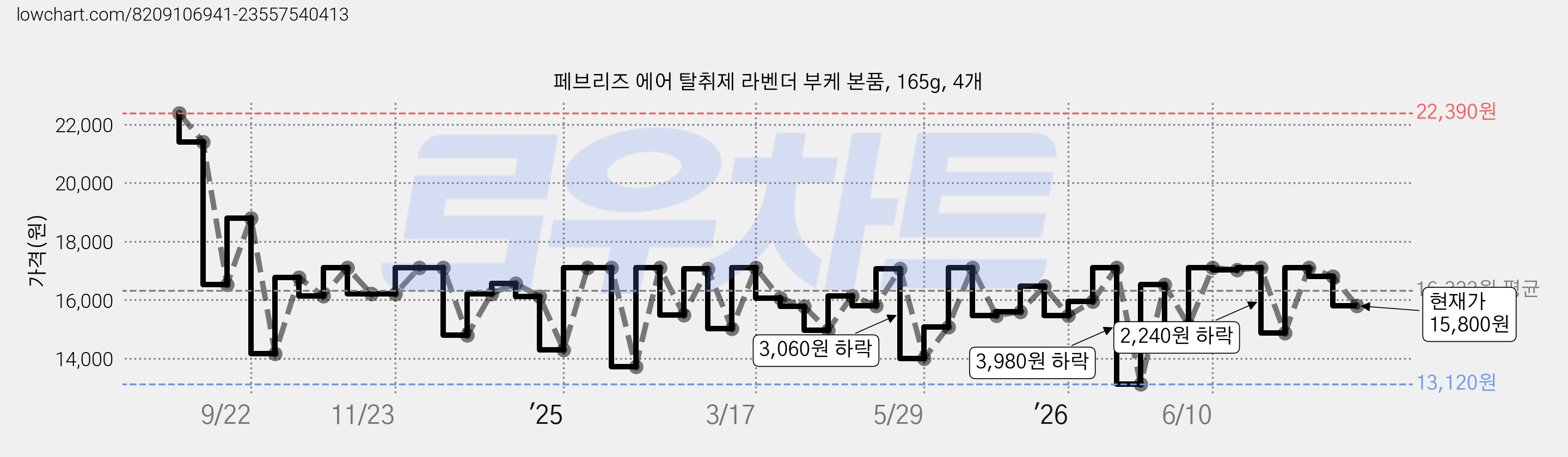 페브리즈 에어 탈취제 라벤더 부케 본품, 165g, 4개 가격 변동 차트, 현재가 15,800원, 관측 최저가 13,120원