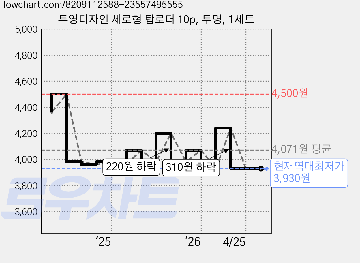 투영디자인 세로형 탑로더 10p, 투명, 1세트 가격 변동 차트, 현재가 3,930원, 역대최저가