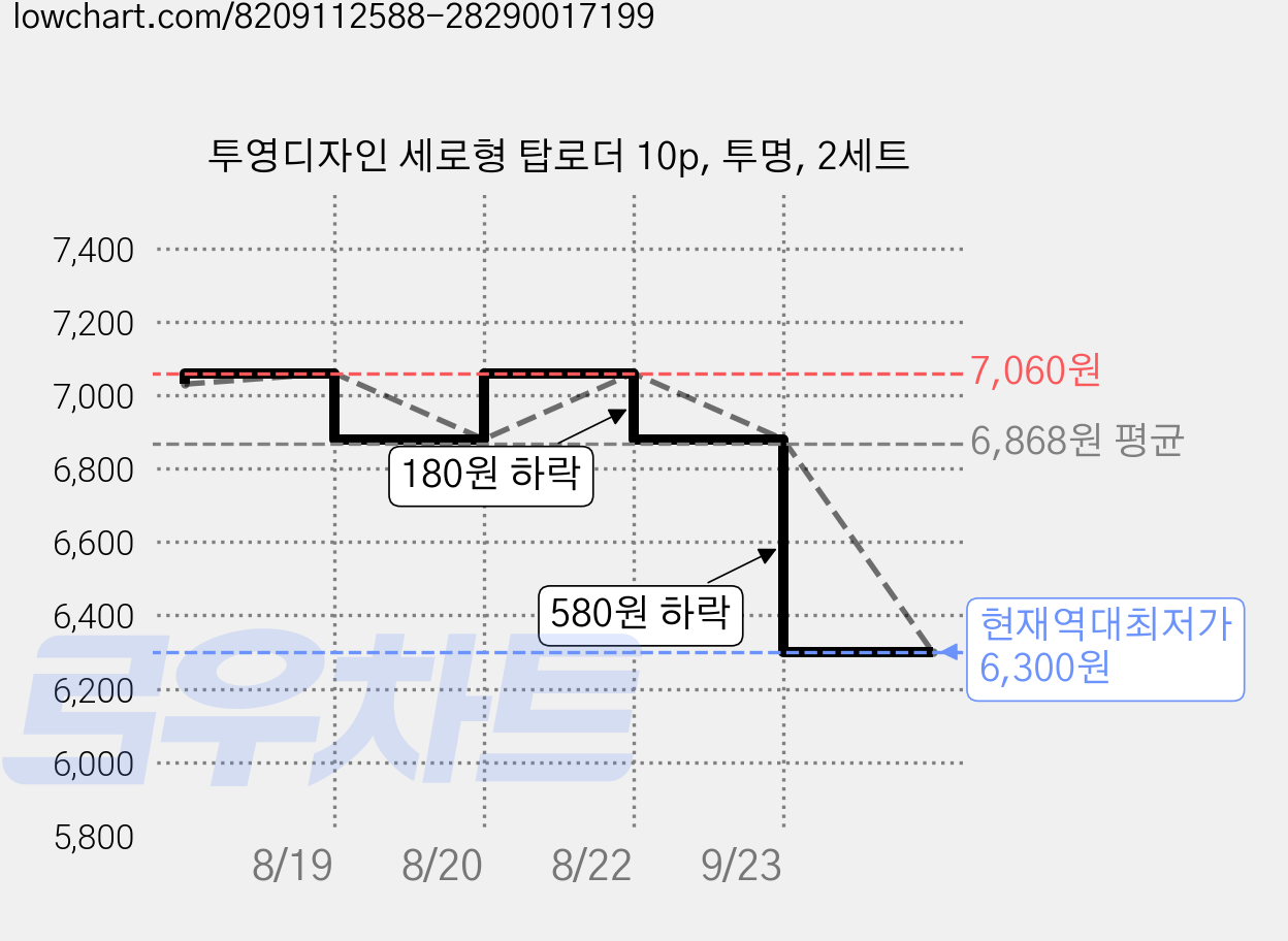 투영디자인 세로형 탑로더 10p, 투명, 2세트 가격 변동 차트, 현재가 6,300원, 역대최저가