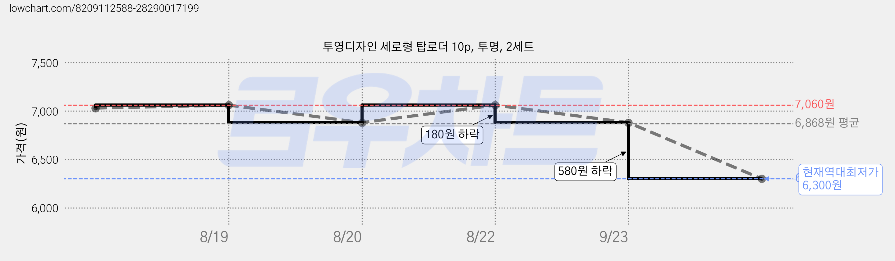 투영디자인 세로형 탑로더 10p, 투명, 2세트 가격 변동 차트, 현재가 6,300원, 역대최저가