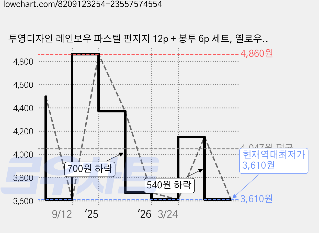 투영디자인 레인보우 파스텔 편지지 12p + 봉투 6p 세트, 옐로우랜덤발송, 1세트 가격 변동 차트, 현재가 3,610원, 역대최저가