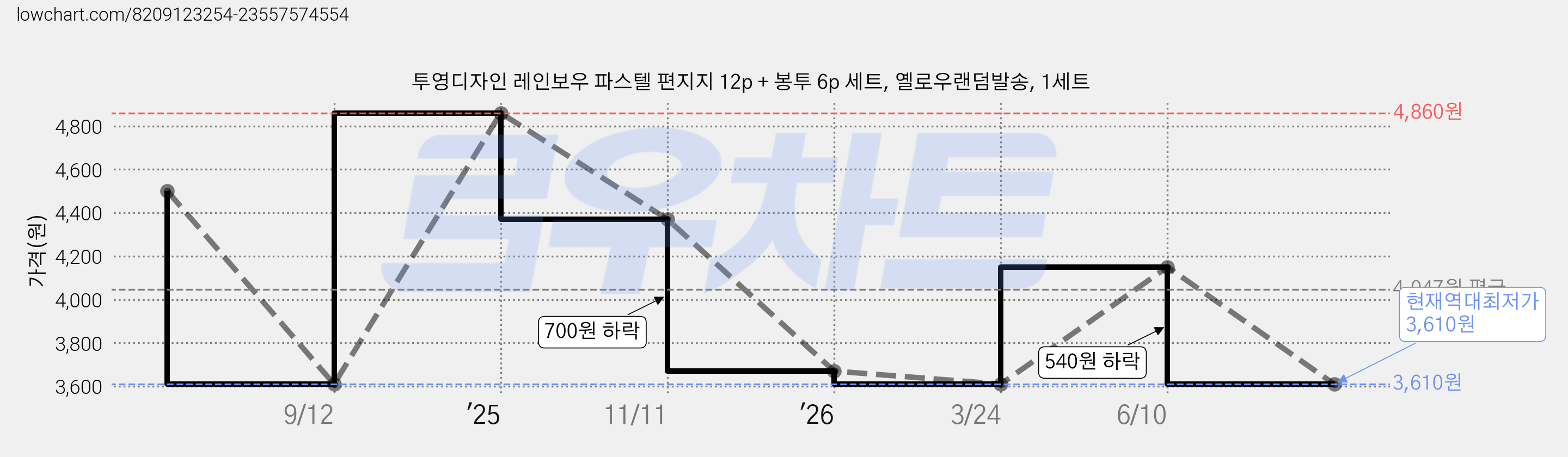 투영디자인 레인보우 파스텔 편지지 12p + 봉투 6p 세트, 옐로우랜덤발송, 1세트 가격 변동 차트, 현재가 3,610원, 역대최저가