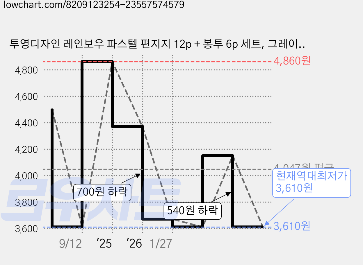 투영디자인 레인보우 파스텔 편지지 12p + 봉투 6p 세트, 그레이, 1세트 가격 변동 차트, 현재가 3,610원, 역대최저가