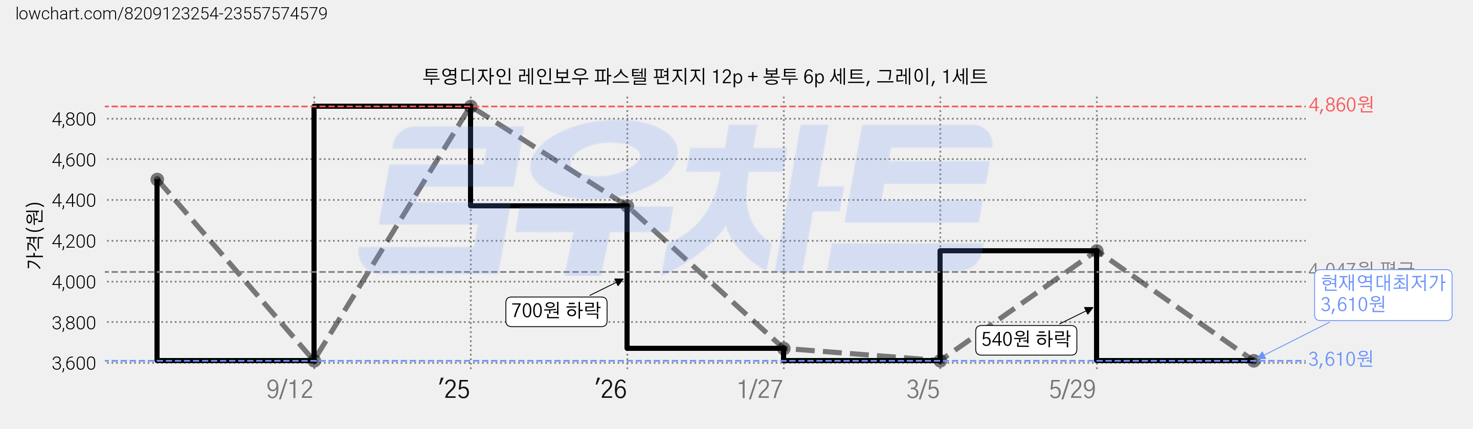 투영디자인 레인보우 파스텔 편지지 12p + 봉투 6p 세트, 그레이, 1세트 가격 변동 차트, 현재가 3,610원, 역대최저가