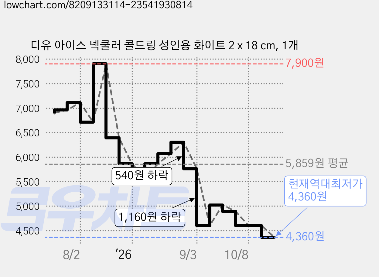 디유 아이스 넥쿨러 콜드링 성인용 화이트 2 x 18 cm, 1개 가격 변동 차트, 현재가 4,360원, 역대최저가