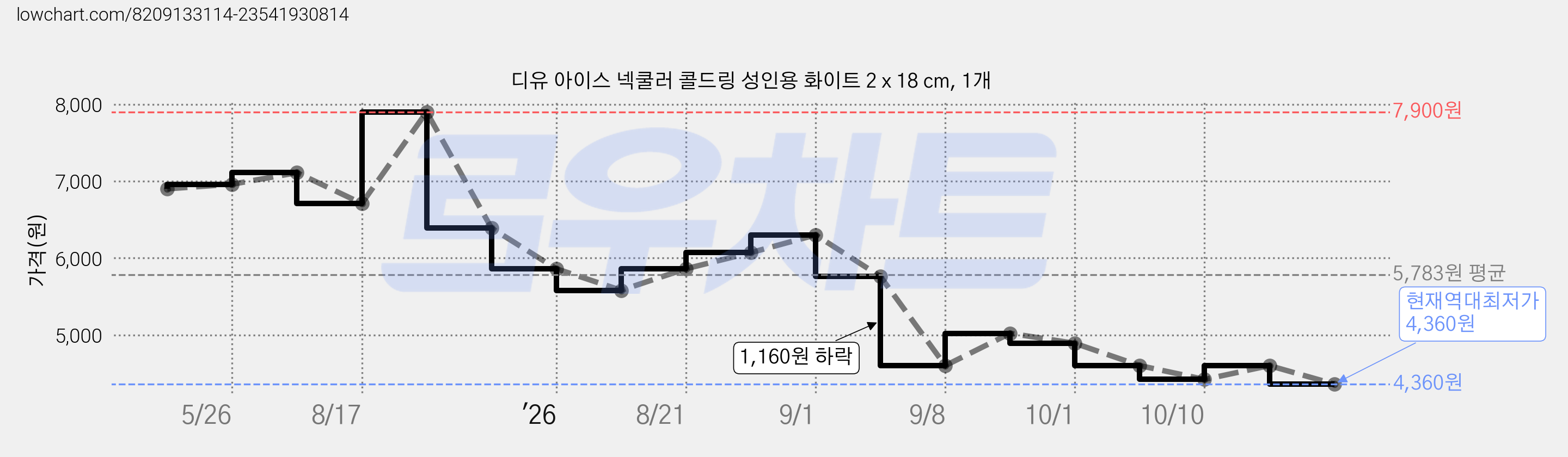 디유 아이스 넥쿨러 콜드링 성인용 화이트 2 x 18 cm, 1개 가격 변동 차트, 현재가 4,360원, 역대최저가