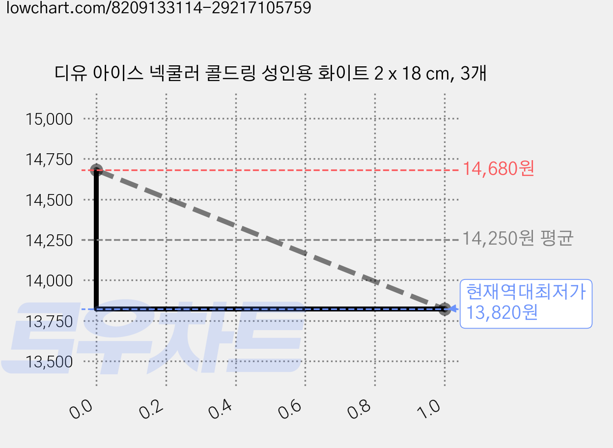 디유 아이스 넥쿨러 콜드링 성인용 화이트 2 x 18 cm, 3개 가격 변동 차트, 현재가 13,820원, 역대최저가