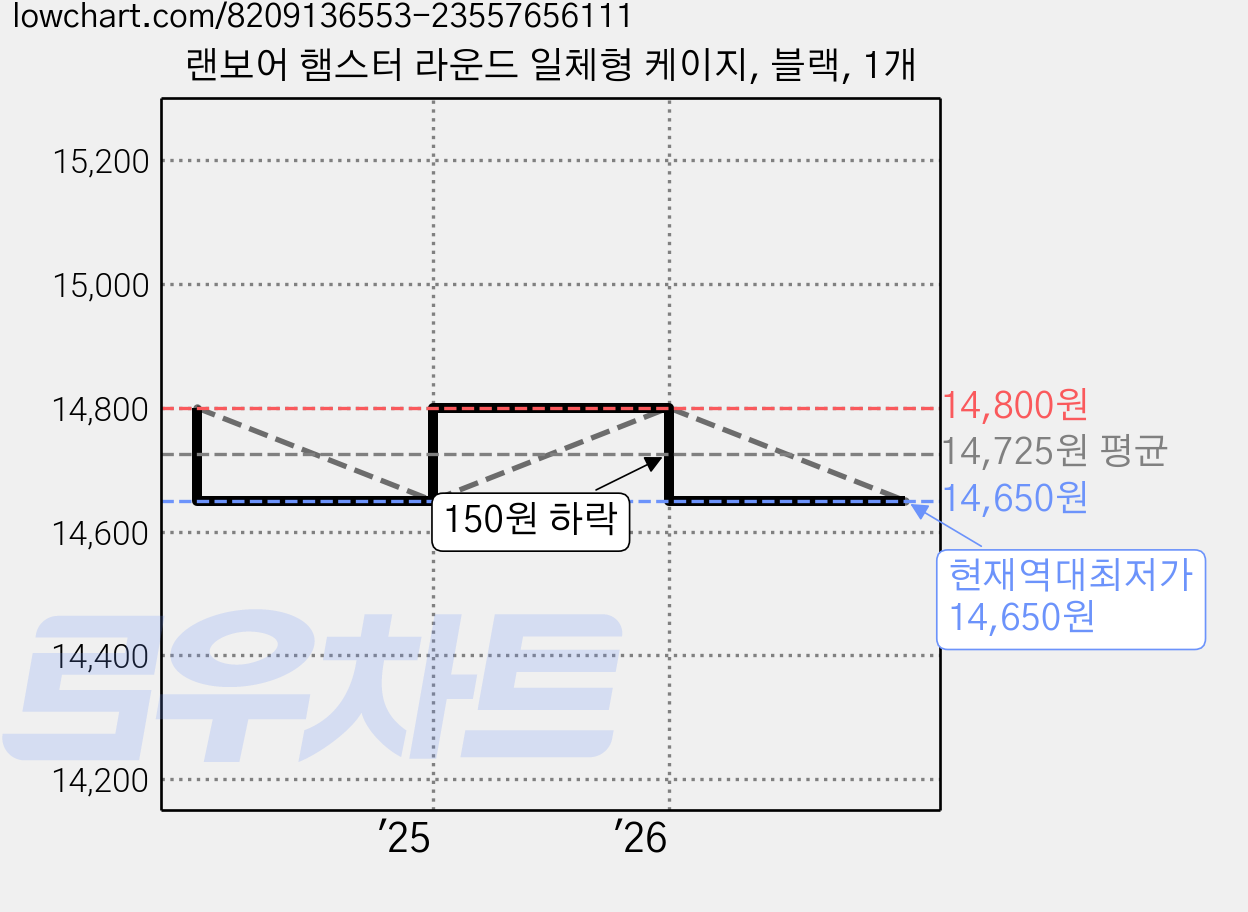 랜보어 햄스터 라운드 일체형 케이지, 블랙, 1개 가격 변동 차트, 현재가 14,650원, 역대최저가