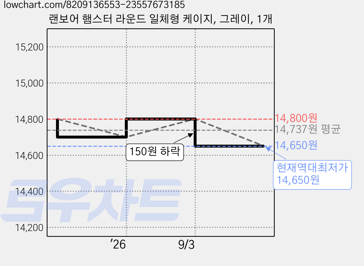 랜보어 햄스터 라운드 일체형 케이지, 그레이, 1개 가격 변동 차트, 현재가 14,650원, 역대최저가