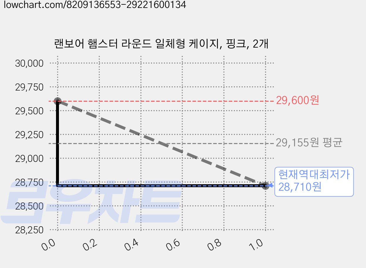 랜보어 햄스터 라운드 일체형 케이지, 핑크, 2개 가격 변동 차트, 현재가 28,710원, 역대최저가