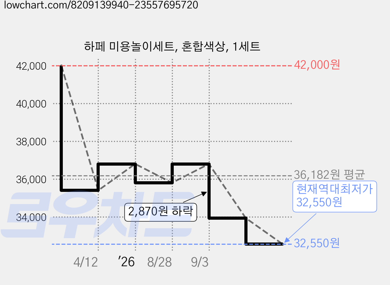 하페 미용놀이세트, 혼합색상, 1세트 가격 변동 차트, 현재가 32,550원, 역대최저가