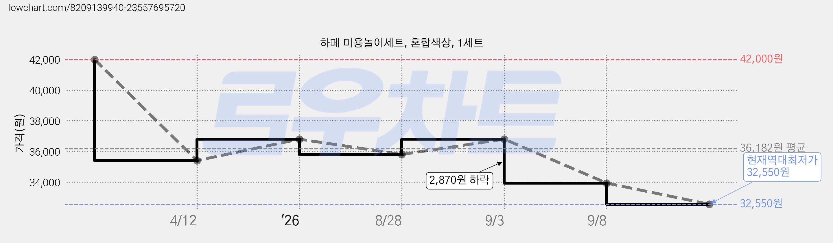 하페 미용놀이세트, 혼합색상, 1세트 가격 변동 차트, 현재가 32,550원, 역대최저가