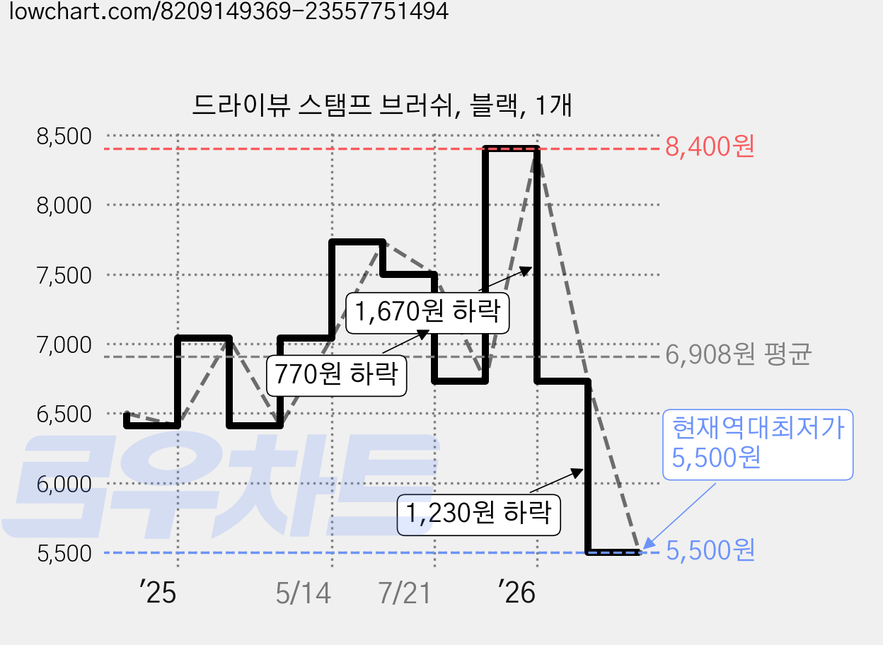 드라이뷰 스탬프 브러쉬, 블랙, 1개 가격 변동 차트, 현재가 5,500원, 역대최저가