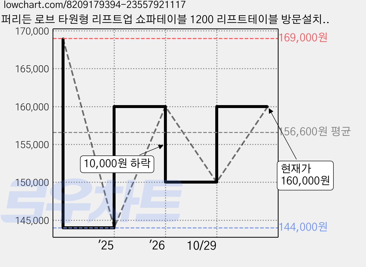 퍼리든 로브 타원형 리프트업 쇼파테이블 1200 리프트테이블 방문설치, 화이트 가격 변동 차트, 현재가 160,000원, 관측 최저가 144,000원