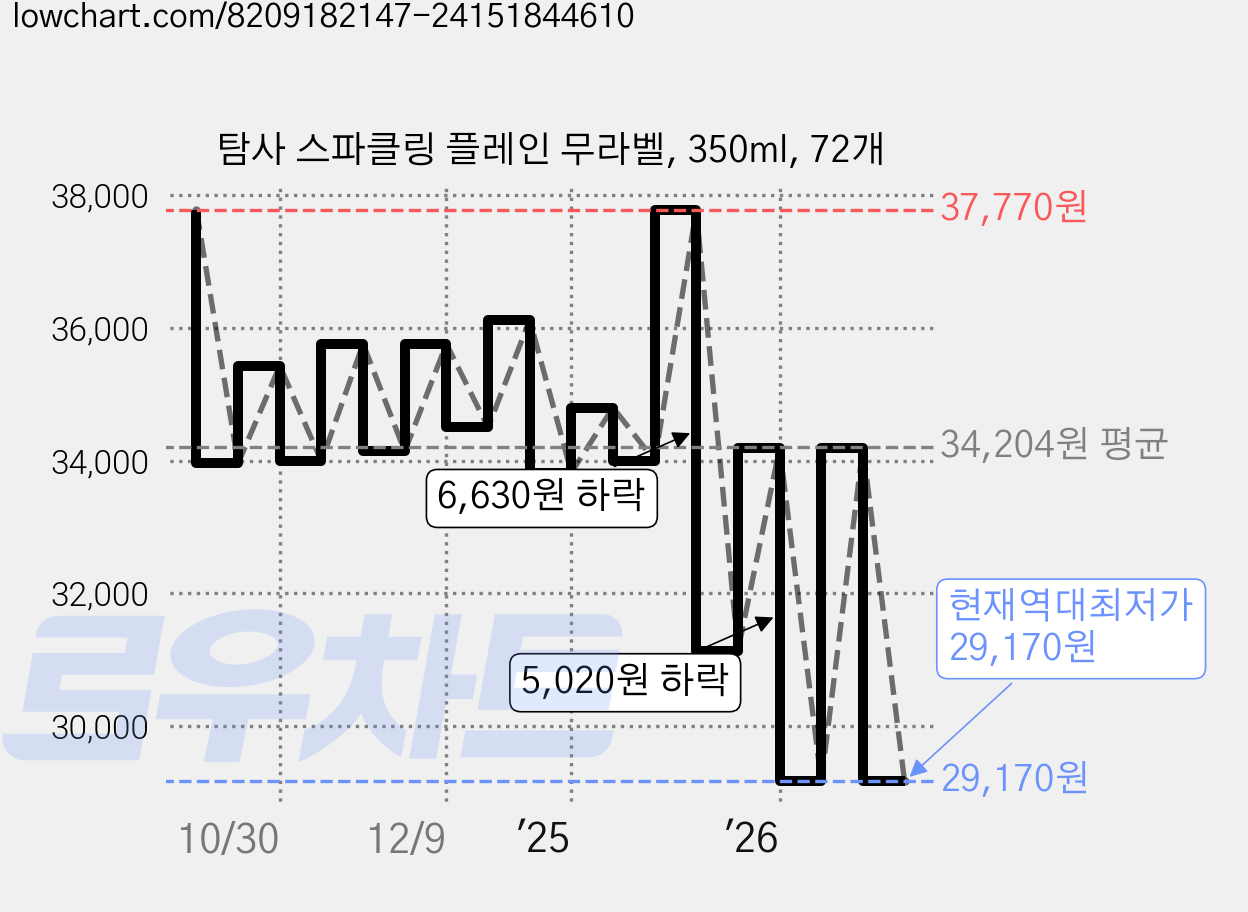 탐사 스파클링 플레인 무라벨, 350ml, 72개 가격 변동 차트, 현재가 29,170원, 역대최저가