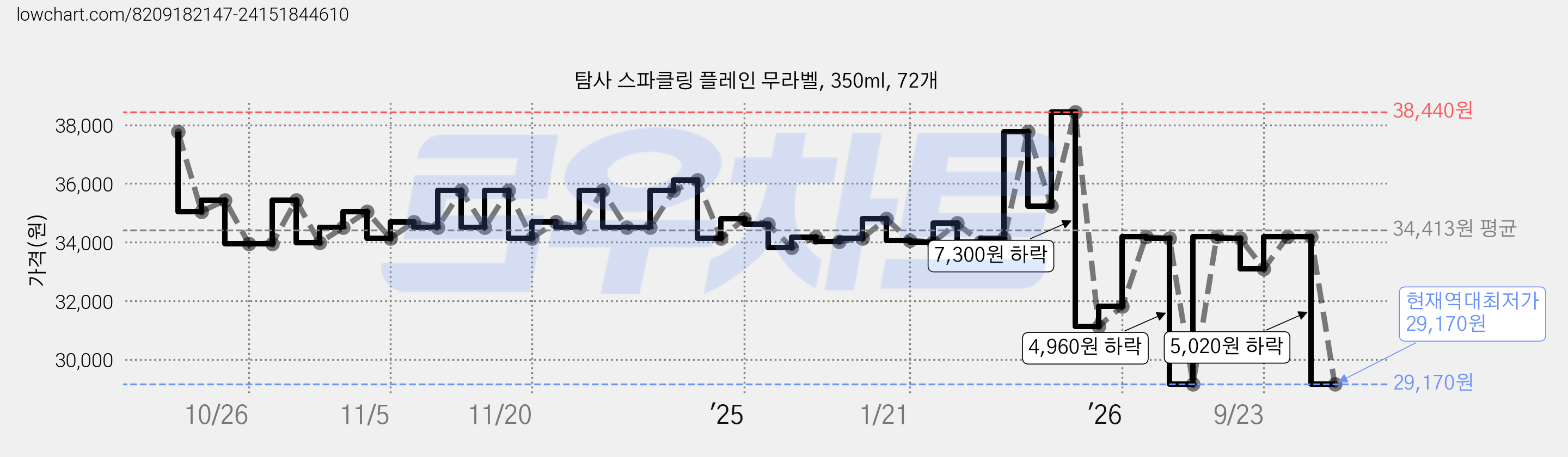 탐사 스파클링 플레인 무라벨, 350ml, 72개 가격 변동 차트, 현재가 29,170원, 역대최저가