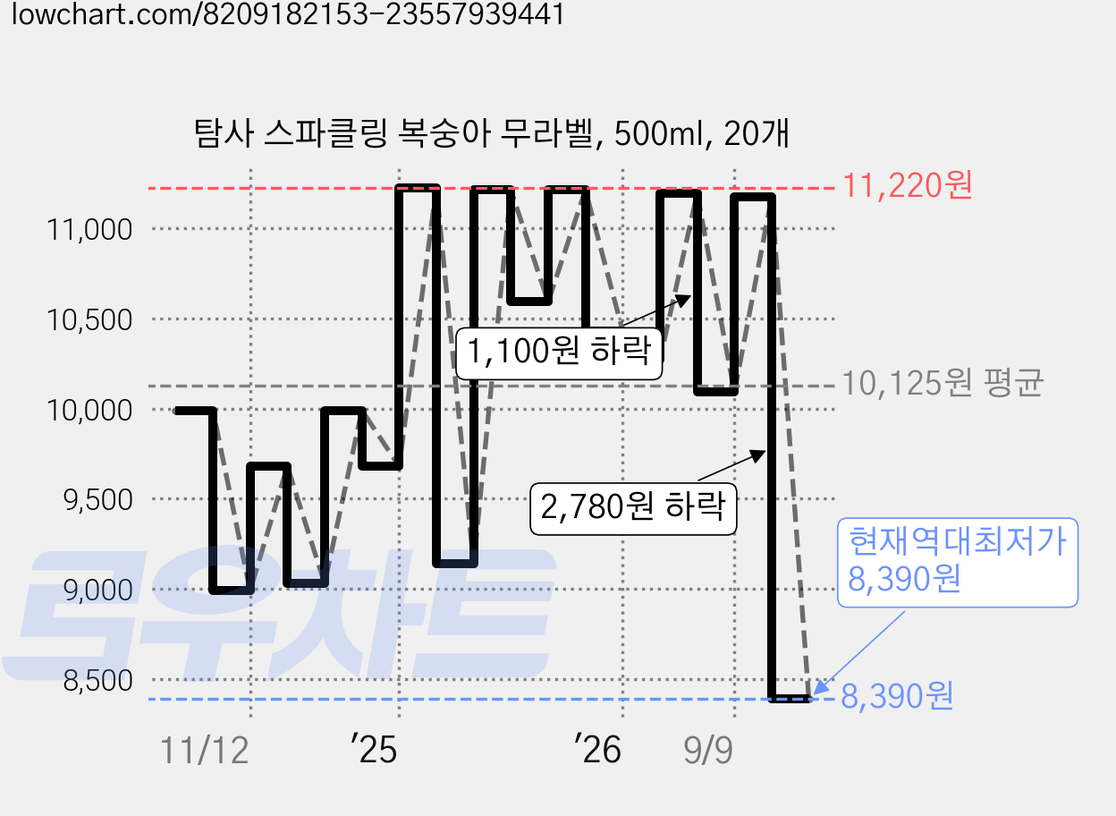 탐사 스파클링 복숭아 무라벨, 500ml, 20개 가격 변동 차트, 현재가 8,390원, 역대최저가
