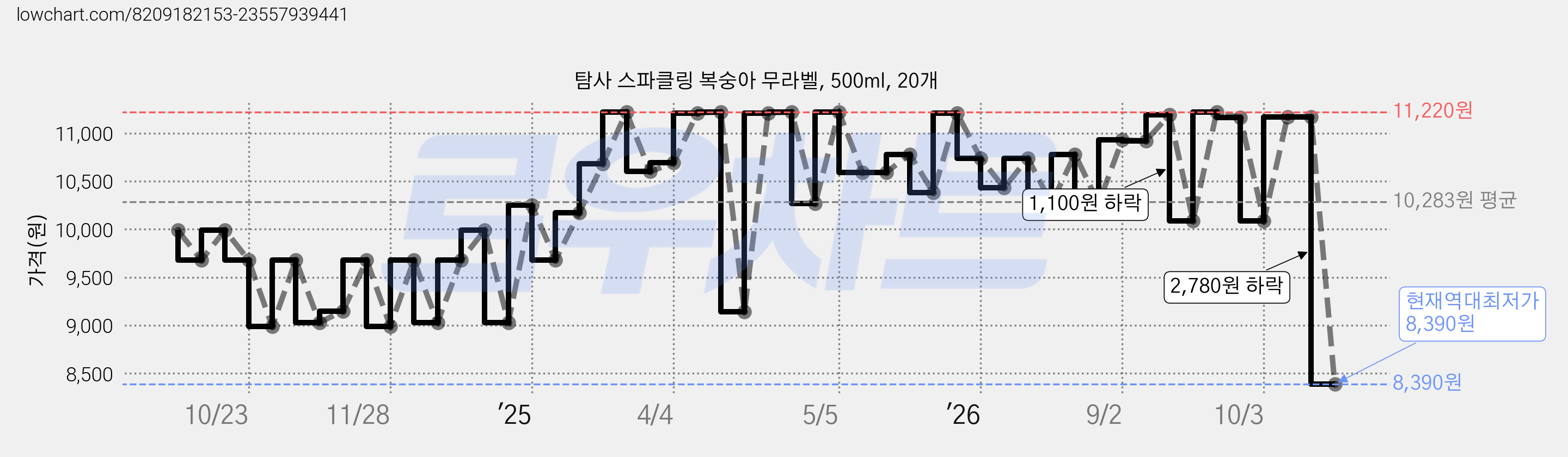 탐사 스파클링 복숭아 무라벨, 500ml, 20개 가격 변동 차트, 현재가 8,390원, 역대최저가