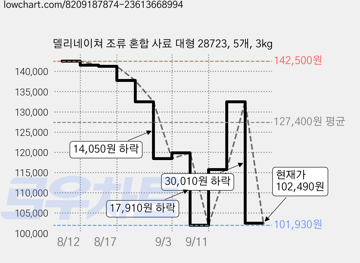 델리네이쳐 조류 혼합 사료 대형 28723, 5개, 3kg 가격 변동 차트, 현재가 102,490원, 관측 최저가 101,930원