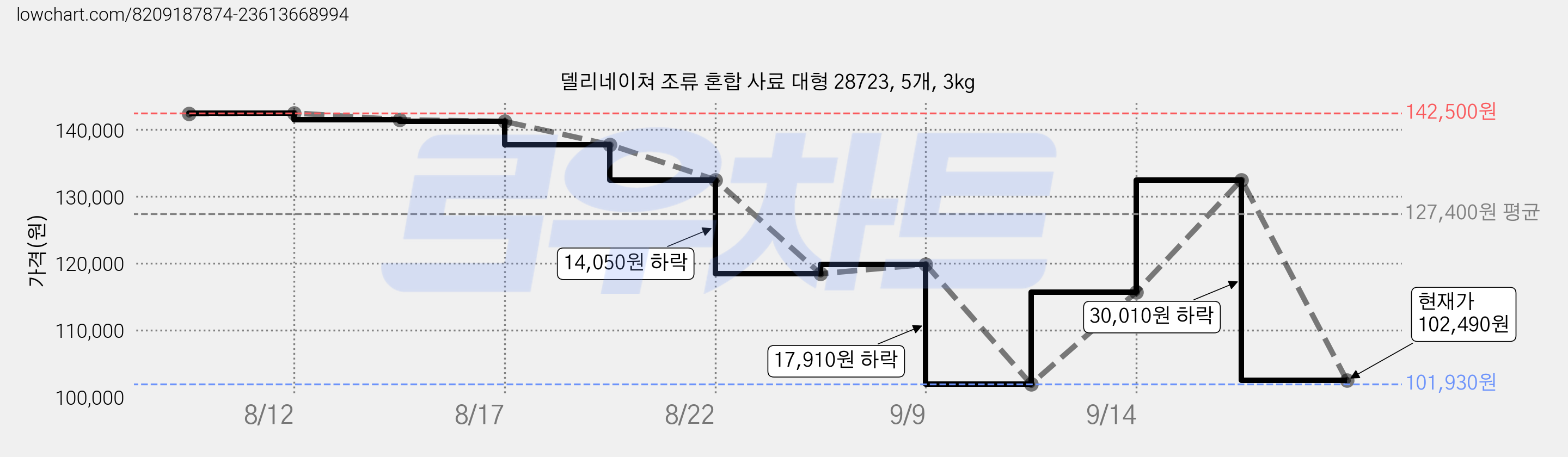델리네이쳐 조류 혼합 사료 대형 28723, 5개, 3kg 가격 변동 차트, 현재가 102,490원, 관측 최저가 101,930원