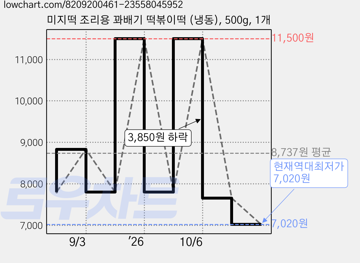 미지떡 조리용 꽈배기 떡볶이떡 (냉동), 500g, 1개 가격 변동 차트, 현재가 7,020원, 역대최저가