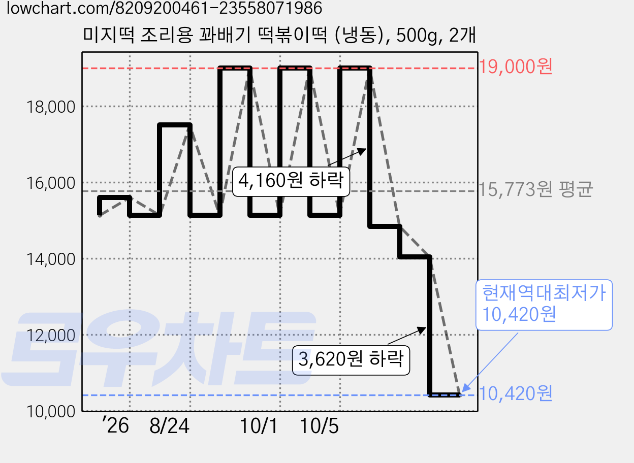미지떡 조리용 꽈배기 떡볶이떡 (냉동), 500g, 2개 가격 변동 차트, 현재가 10,420원, 역대최저가