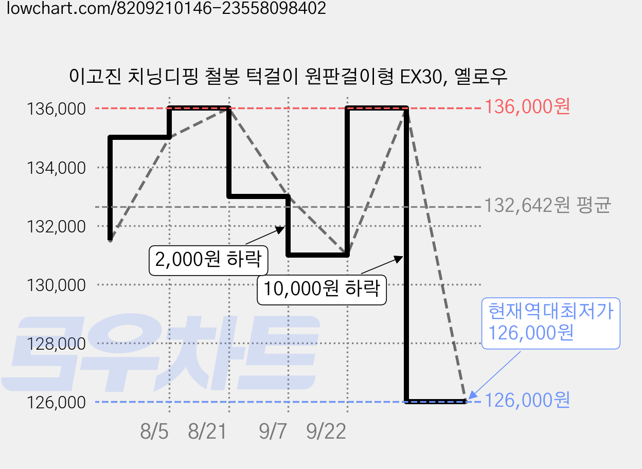 이고진 치닝디핑 철봉 턱걸이 원판걸이형 EX30, 옐로우 가격 변동 차트, 현재가 126,000원, 역대최저가