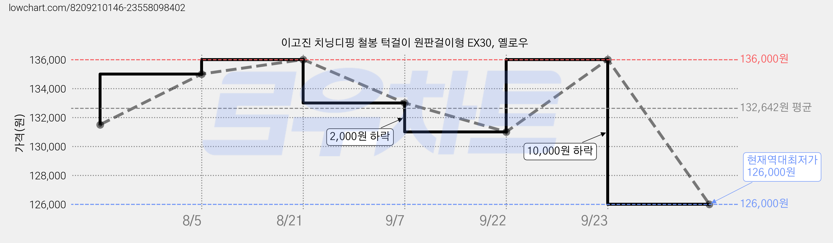 이고진 치닝디핑 철봉 턱걸이 원판걸이형 EX30, 옐로우 가격 변동 차트, 현재가 126,000원, 역대최저가