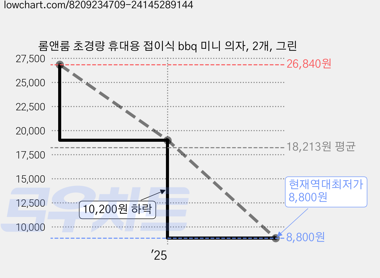 롬앤룸 초경량 휴대용 접이식 bbq 미니 의자, 2개, 그린 가격 변동 차트, 현재가 8,800원, 역대최저가