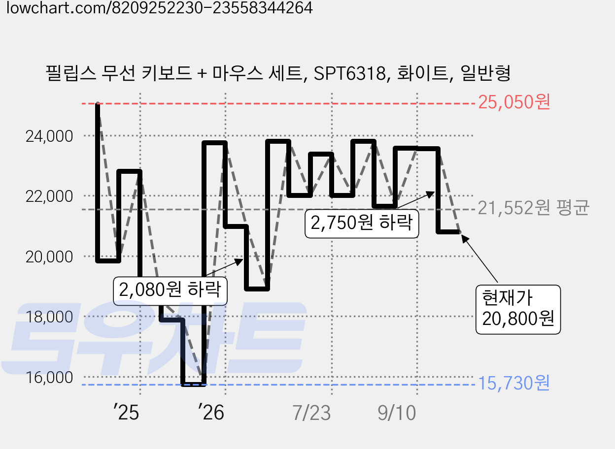 필립스 무선 키보드 + 마우스 세트, SPT6318, 화이트, 일반형 가격 변동 차트, 현재가 20,800원, 관측 최저가 15,730원