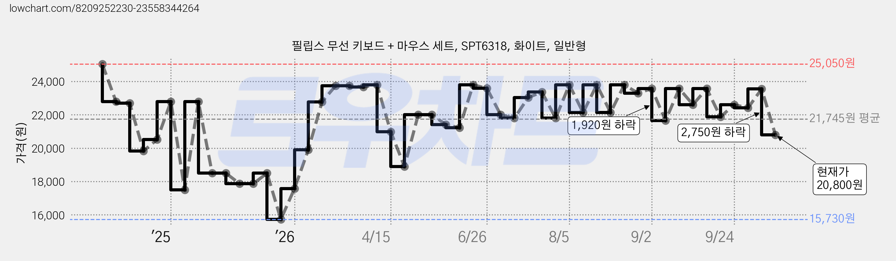 필립스 무선 키보드 + 마우스 세트, SPT6318, 화이트, 일반형 가격 변동 차트, 현재가 20,800원, 관측 최저가 15,730원