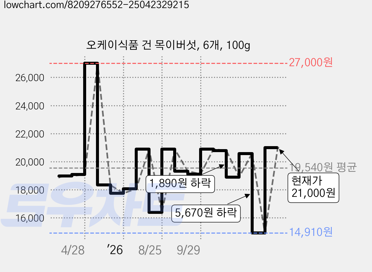 오케이식품 건 목이버섯, 6개, 100g 가격 변동 차트, 현재가 8,820원, 역대최저가