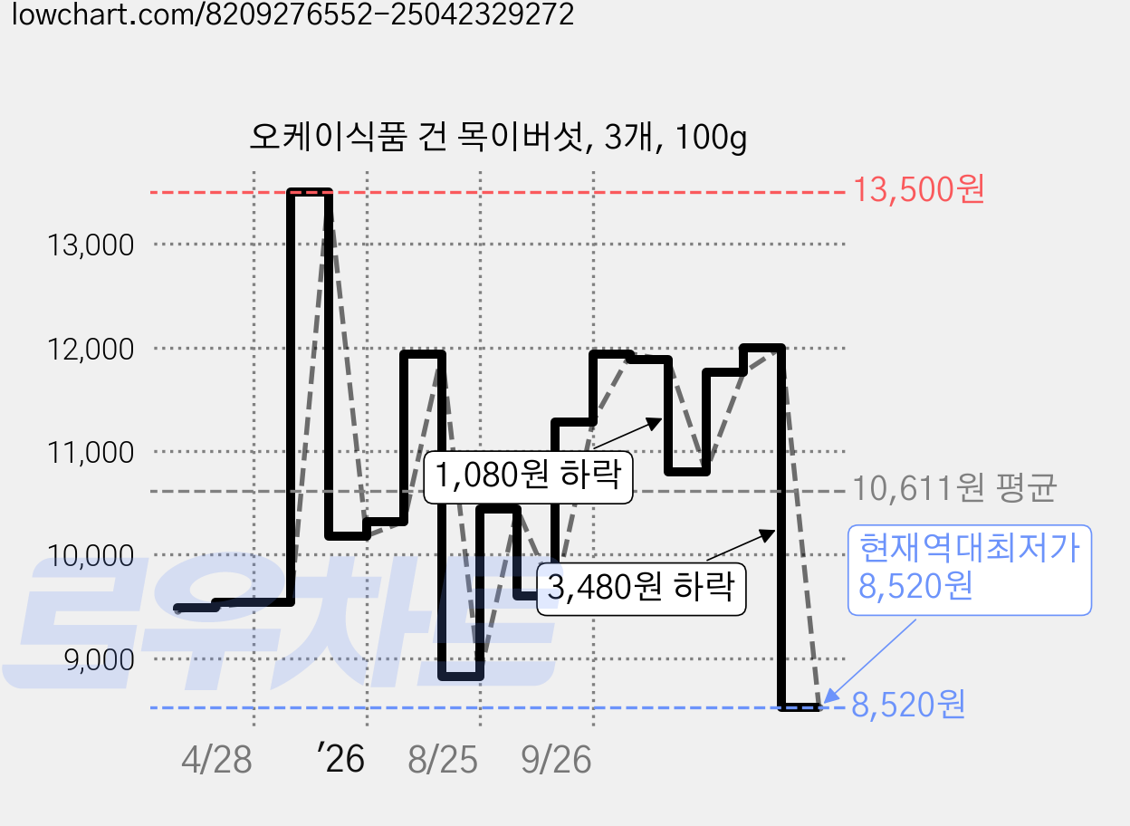 오케이식품 건 목이버섯, 3개, 100g 가격 변동 차트, 현재가 8,520원, 역대최저가