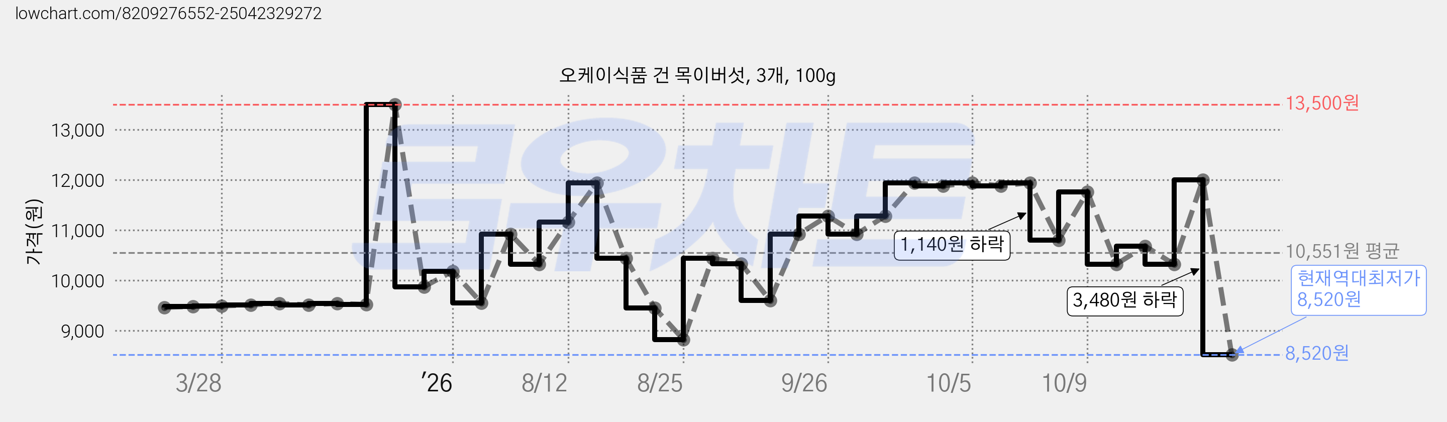 오케이식품 건 목이버섯, 3개, 100g 가격 변동 차트, 현재가 8,520원, 역대최저가
