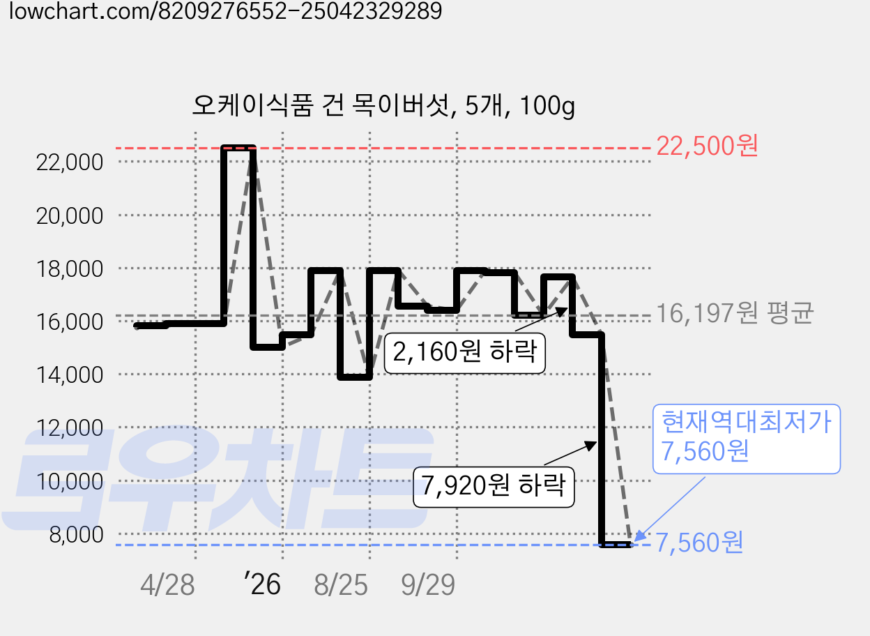 오케이식품 건 목이버섯, 5개, 100g 가격 변동 차트, 현재가 7,560원, 역대최저가