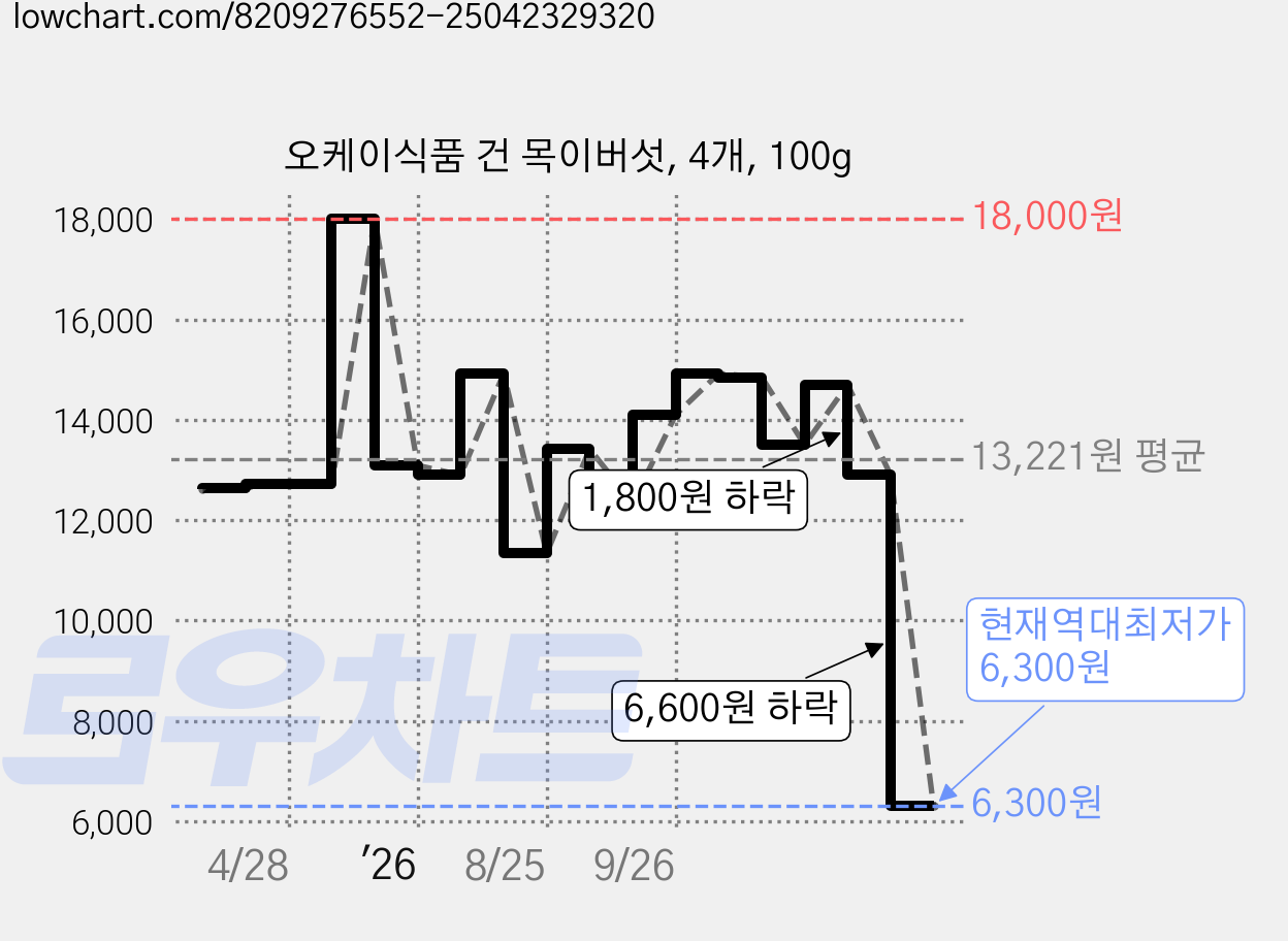 오케이식품 건 목이버섯, 4개, 100g 가격 변동 차트, 현재가 6,300원, 역대최저가