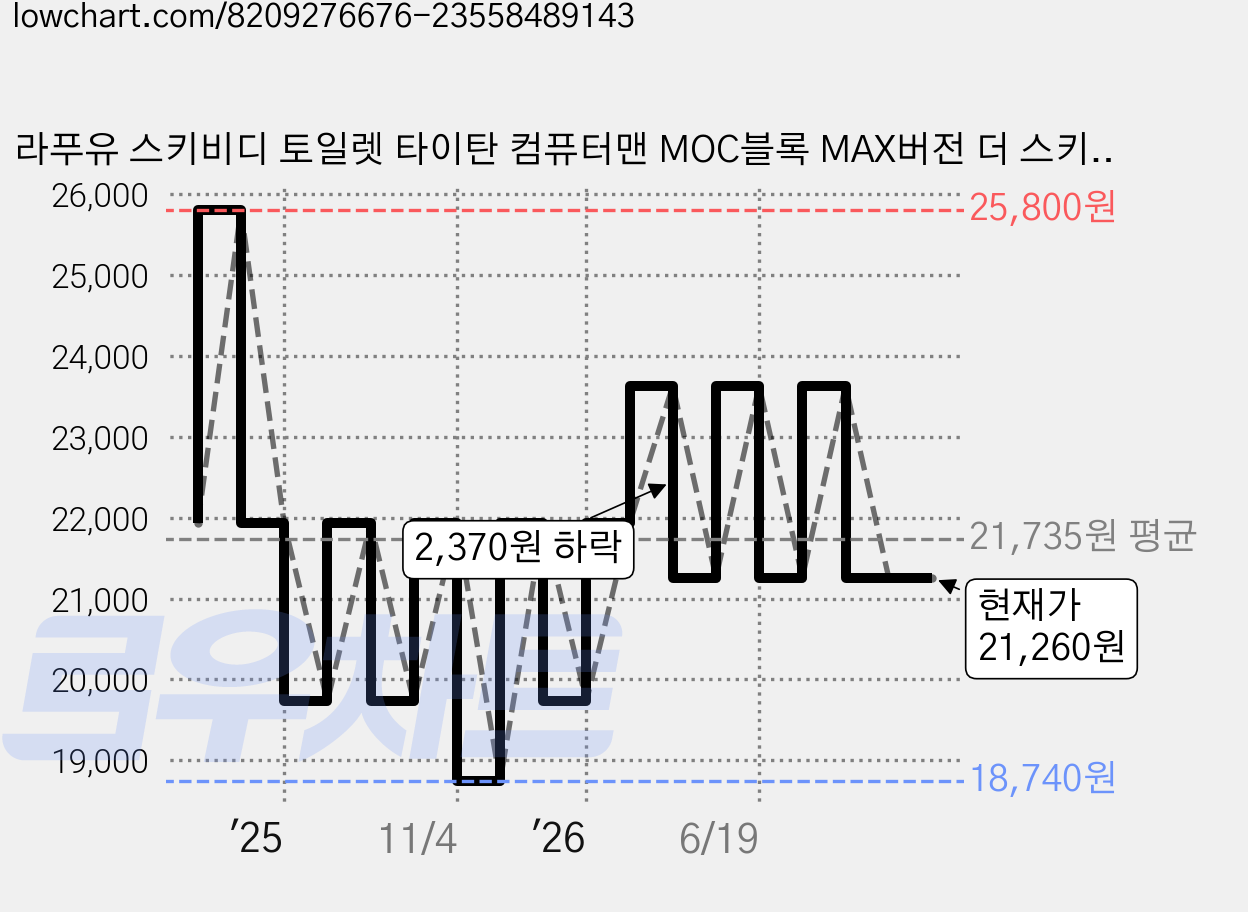라푸유 스키비디 토일렛 타이탄 컴퓨터맨 MOC블록 MAX버전 더 스키비디월스 피규어 타컴맨 타이탄PC맨 호환블록 the skibidi wars 블록세트 L950, 1개 가격 변동 차트, 현재가 21,260원, 관측 최저가 18,740원