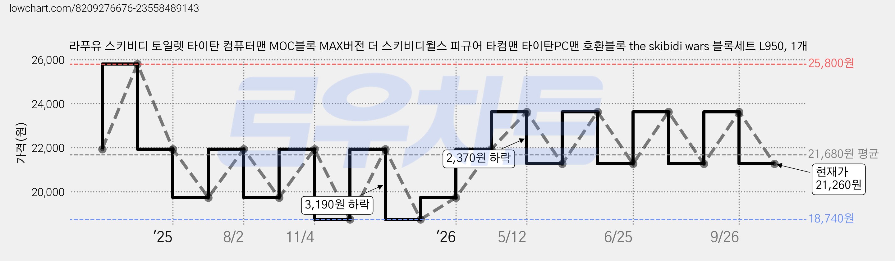 라푸유 스키비디 토일렛 타이탄 컴퓨터맨 MOC블록 MAX버전 더 스키비디월스 피규어 타컴맨 타이탄PC맨 호환블록 the skibidi wars 블록세트 L950, 1개 가격 변동 차트, 현재가 21,260원, 관측 최저가 18,740원