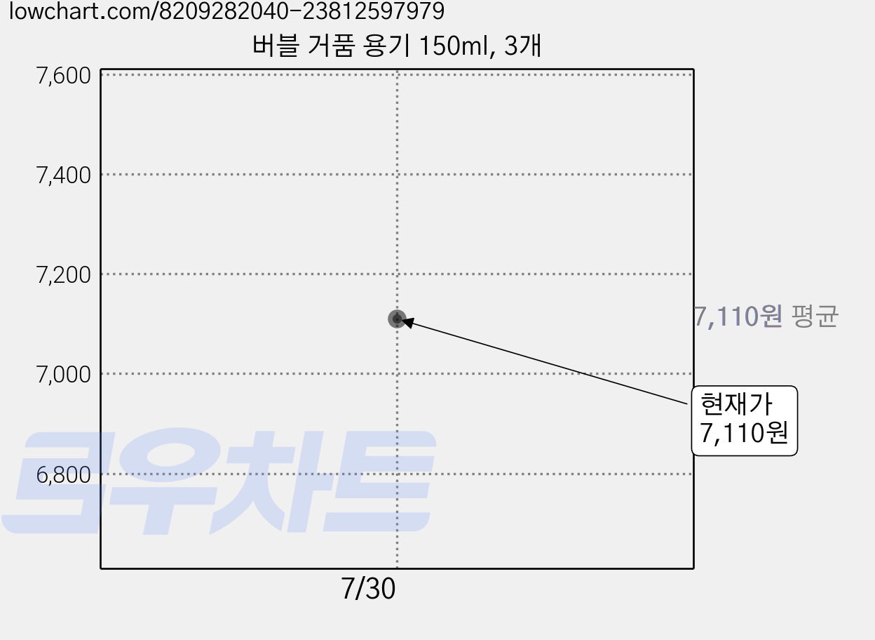 버블 거품 용기 150ml, 3개 가격 변동 차트, 현재가 7,110원