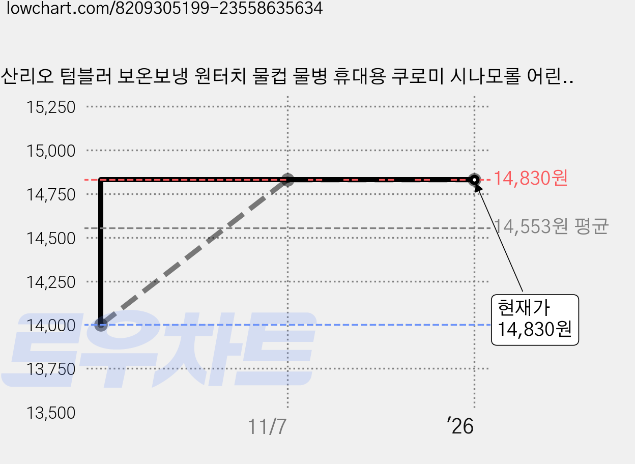 산리오 텀블러 보온보냉 원터치 물컵 물병 휴대용 쿠로미 시나모롤 어린이, 마이멜로디600ml, 1개 가격 변동 차트, 현재가 14,830원, 역대최저가