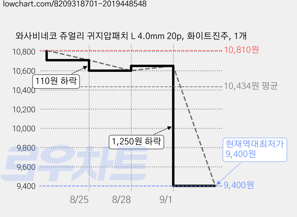와사비네코 쥬얼리 귀지압패치 L 4.0mm 20p, 화이트진주, 1개 가격 변동 차트, 현재가 9,400원, 역대최저가