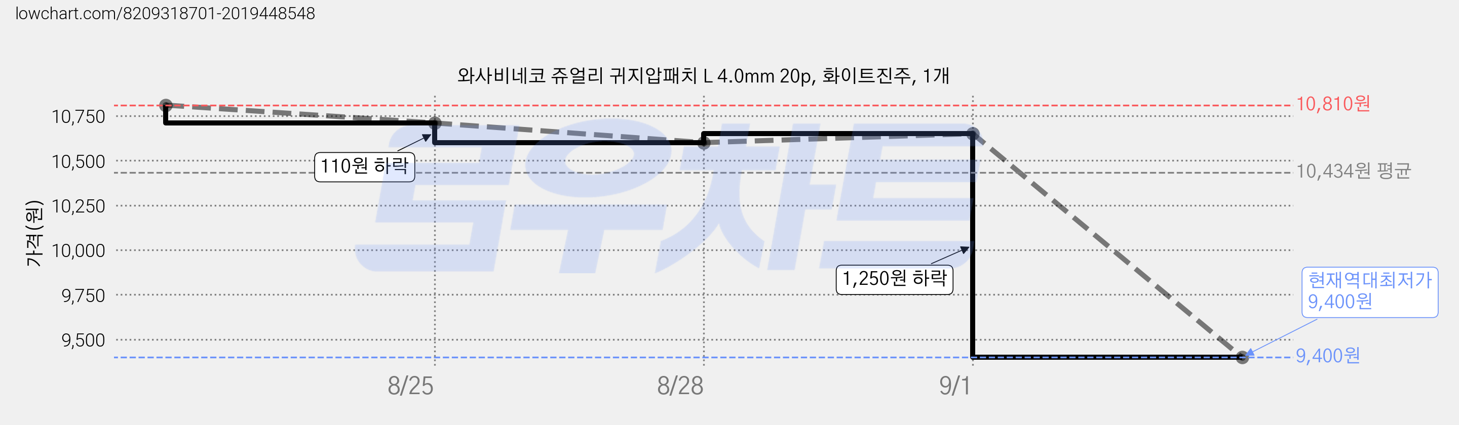 와사비네코 쥬얼리 귀지압패치 L 4.0mm 20p, 화이트진주, 1개 가격 변동 차트, 현재가 9,400원, 역대최저가