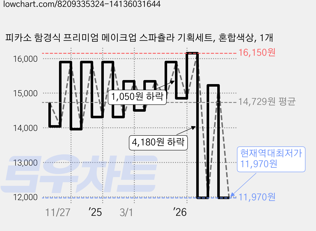 피카소 함경식 프리미엄 메이크업 스파츌라 기획세트, 혼합색상, 1개 가격 변동 차트, 현재가 11,970원, 역대최저가