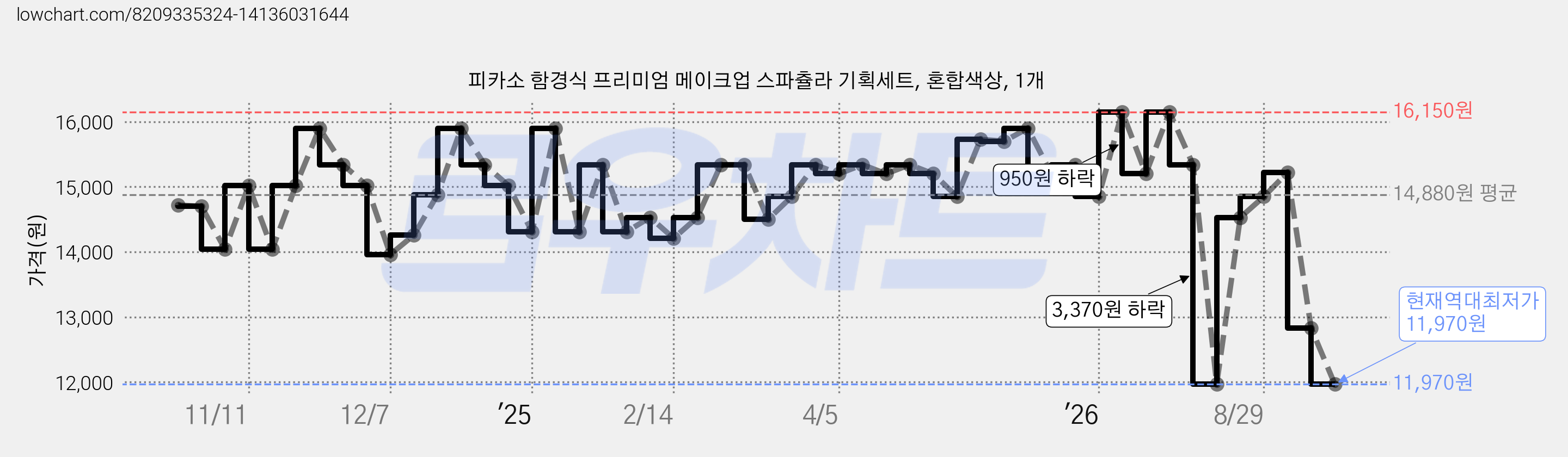 피카소 함경식 프리미엄 메이크업 스파츌라 기획세트, 혼합색상, 1개 가격 변동 차트, 현재가 11,970원, 역대최저가