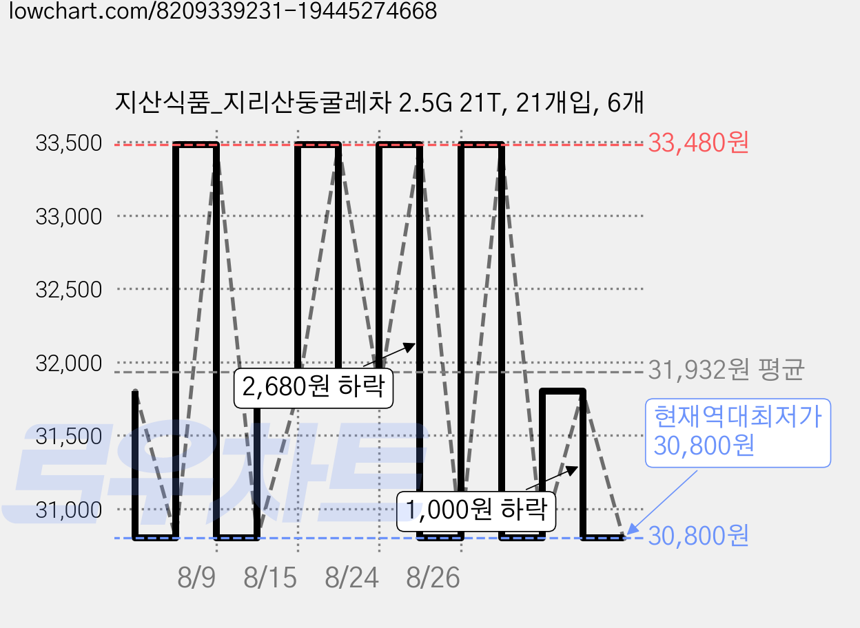 지산식품_지리산둥굴레차 2.5G 21T, 21개입, 6개 가격 변동 차트, 현재가 30,800원, 역대최저가