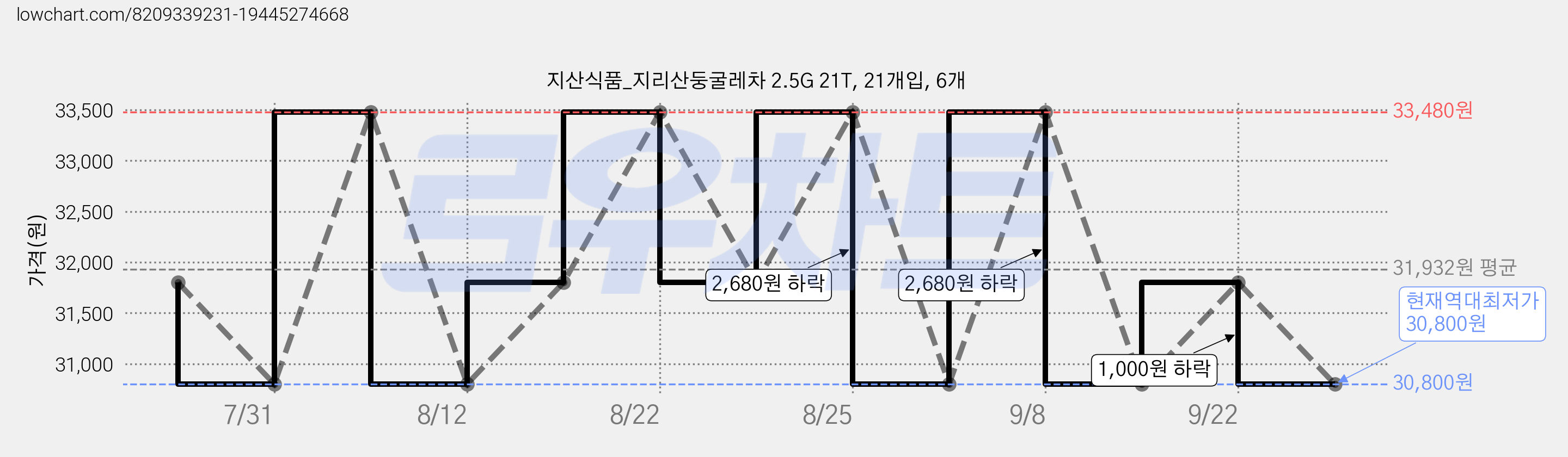 지산식품_지리산둥굴레차 2.5G 21T, 21개입, 6개 가격 변동 차트, 현재가 30,800원, 역대최저가