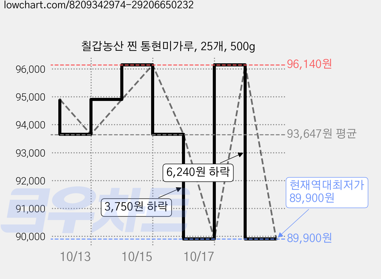 칠갑농산 찐 통현미가루, 25개, 500g 가격 변동 차트, 현재가 89,900원, 역대최저가